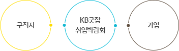 구직자 - KB굿잡 취업박람회 - 기업